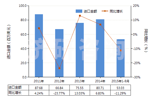 2011-2015年9月中國初級形狀的聚四氟乙烯(HS39046100)進口總額及增速統(tǒng)計